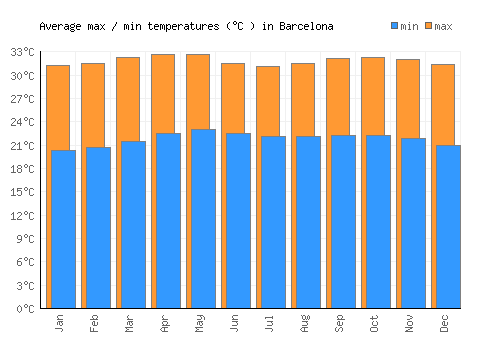 Barcelona average minimum / maximum temperatures (Celsius)
