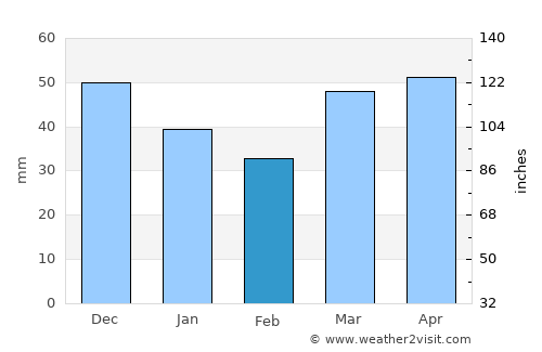 Barcelona average rain in February