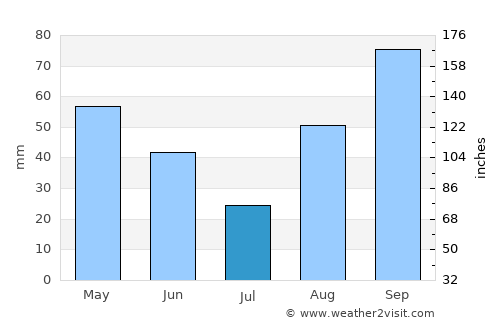 Barcelona average rain in July