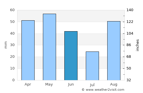 Barcelona average rain in June