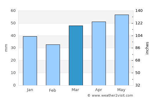 Barcelona average rain in March