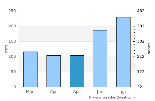 Barcelona average rain in April