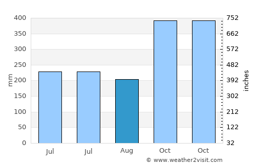 Barcelona average rain in August