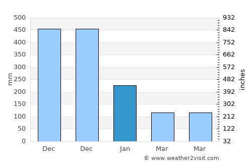 Barcelona average rain in January