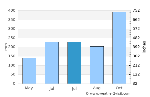 Barcelona average rain in July
