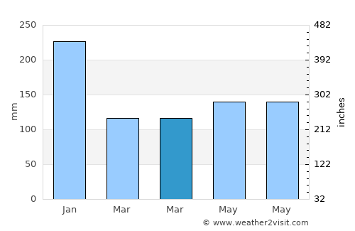 Barcelona average rain in March