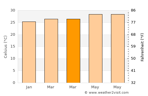 Barcelona average temperature in March