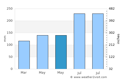 Barcelona average rain in May