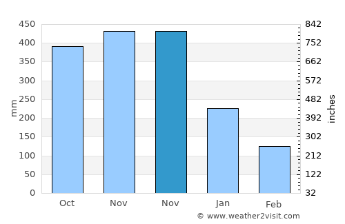 Barcelona average rain in November