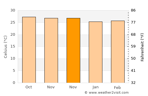 Barcelona average temperature in November
