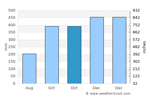 Barcelona average rain in October