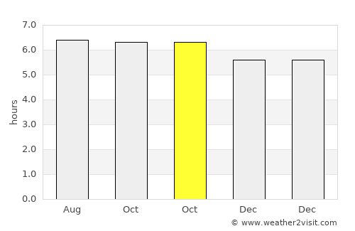 Barcelona average rain in October