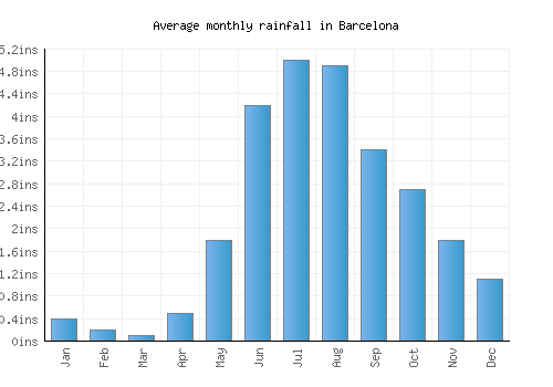 Barcelona monthly rainfall chart (inches)