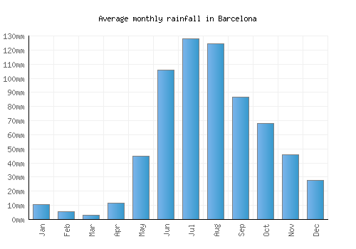 Barcelona monthly rainfall chart (mm)