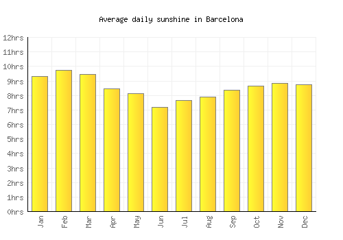 Barcelona average daily sunshine chart