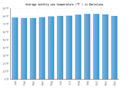 Barcelona average sea temperature chart (Fahrenheit)