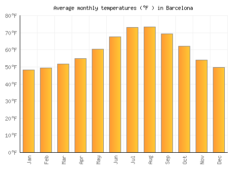Barcelona average temperature chart (Fahrenheit)
