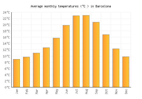 Barcelona average temperature chart (Celsius)