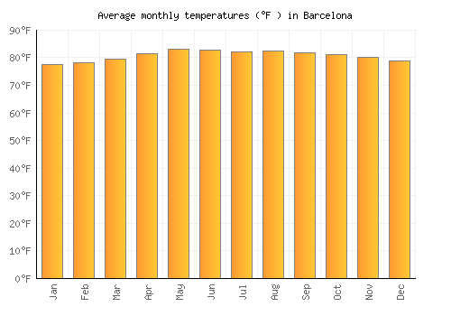 Barcelona average temperature chart (Fahrenheit)