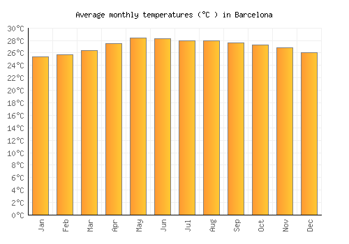 Barcelona average temperature chart (Celsius)
