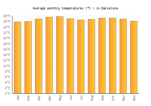 Barcelona average temperature chart (Celsius)