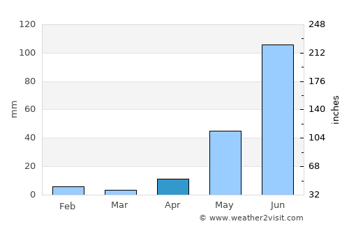 Barcelona average rain in April