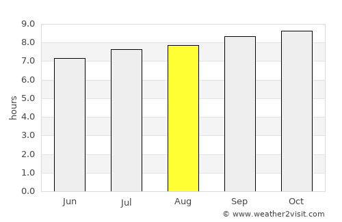 Barcelona average rain in August