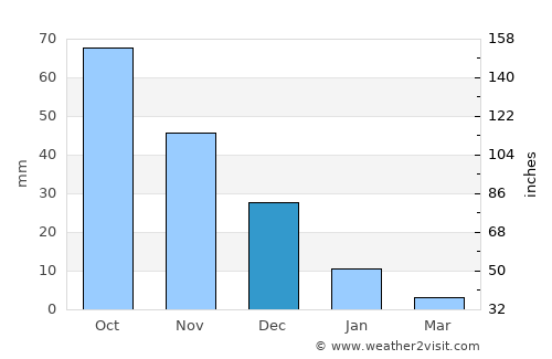 Barcelona average rain in December