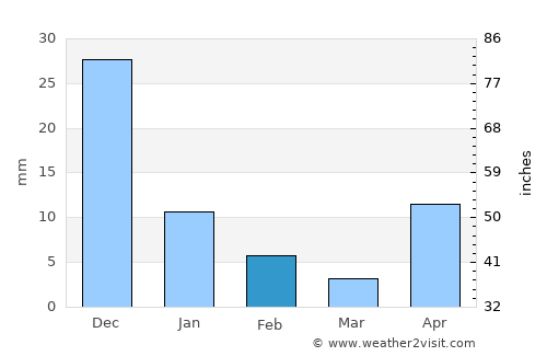 Barcelona average rain in February