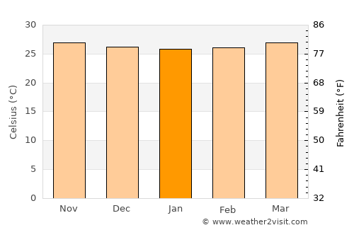 Barcelona average temperature in January