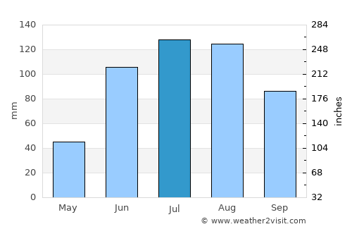 Barcelona average rain in July