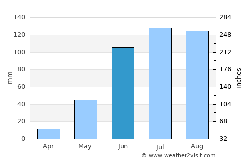 Barcelona average rain in June