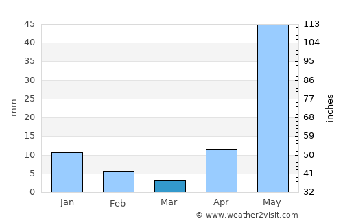Barcelona average rain in March