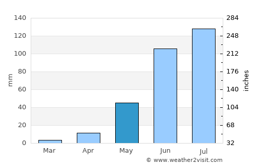 Barcelona average rain in May