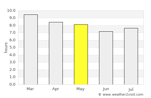 Barcelona average rain in May
