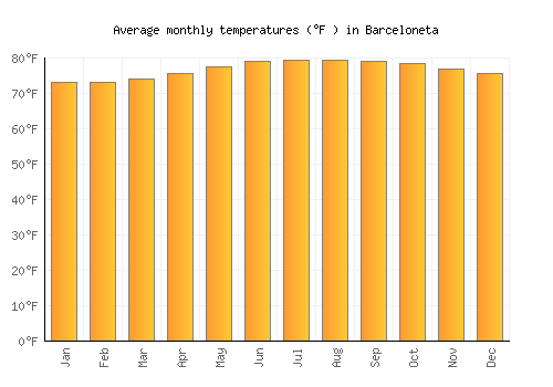 Barceloneta average temperature chart (Fahrenheit)