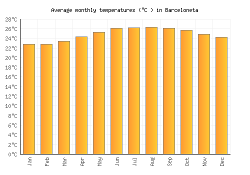 Barceloneta average temperature chart (Celsius)