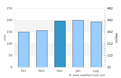 Barcelos average rain in December