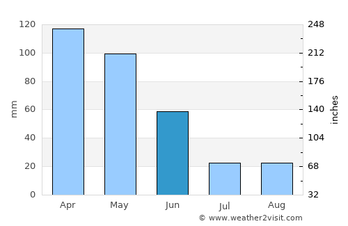 Barcelos average rain in June