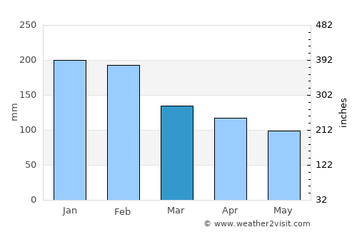 Barcelos average rain in March
