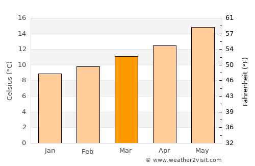 Barcelos average temperature in March