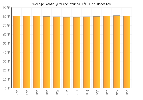 Barcelos average temperature chart (Fahrenheit)