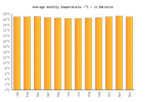 Barcelos average temperature chart (Celsius)