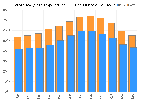 Bárcena de Cicero average minimum / maximum temperatures (Fahrenheit)