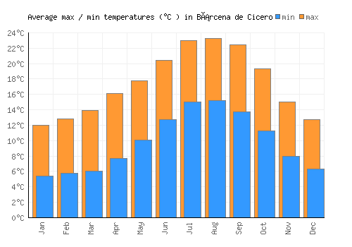 Bárcena de Cicero average minimum / maximum temperatures (Celsius)