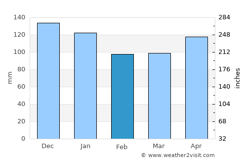 Bárcena de Cicero average rain in February