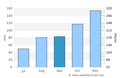 Bárcena de Cicero average rain in September