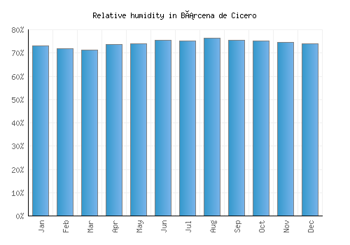 Bárcena de Cicero relative humidity averages