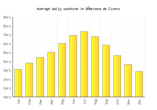 Bárcena de Cicero average daily sunshine chart