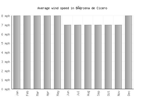 Bárcena de Cicero average winspeed by month (mph)